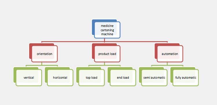 types of medicine cartoning machines