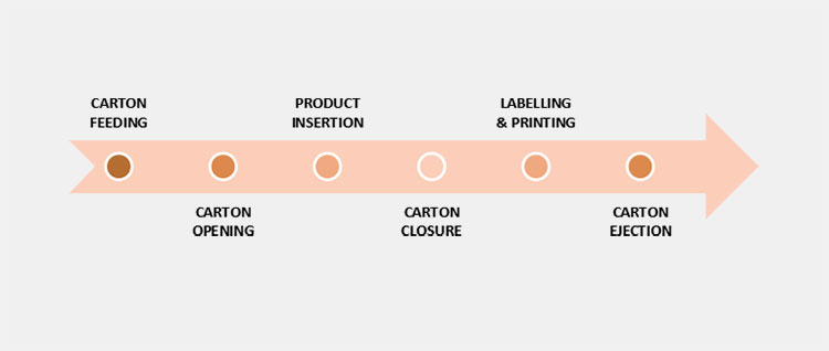 working of soap cartoning machine