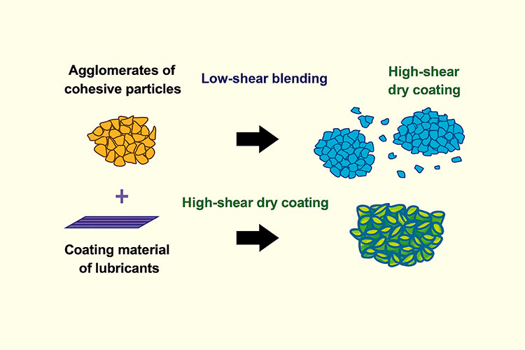 Coating of cohesive powders through low shear mixing vs high shear mixing