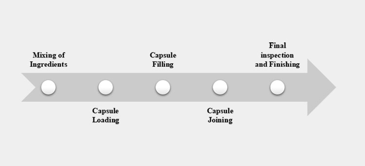 Creatine Capsule Manufacturing Process Flow Diagram
