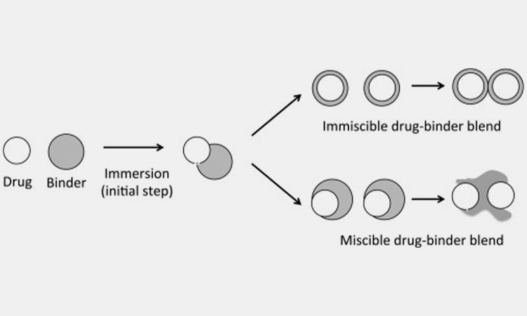 Melt granulation