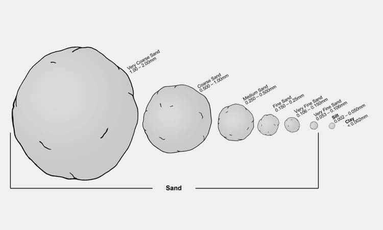 Particle size