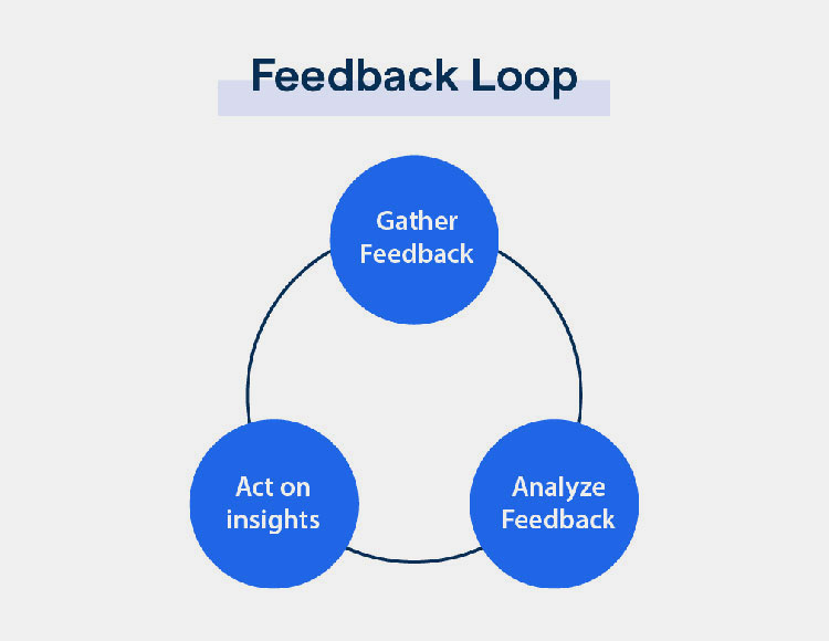 Real-time feedback loops