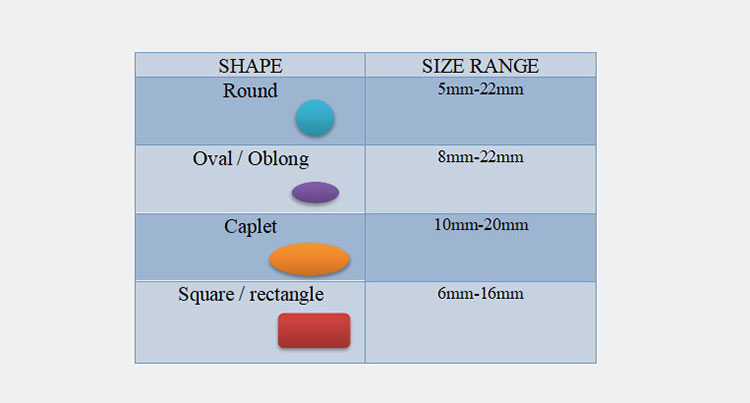 Size ranges of tablets on the basis of their shapes