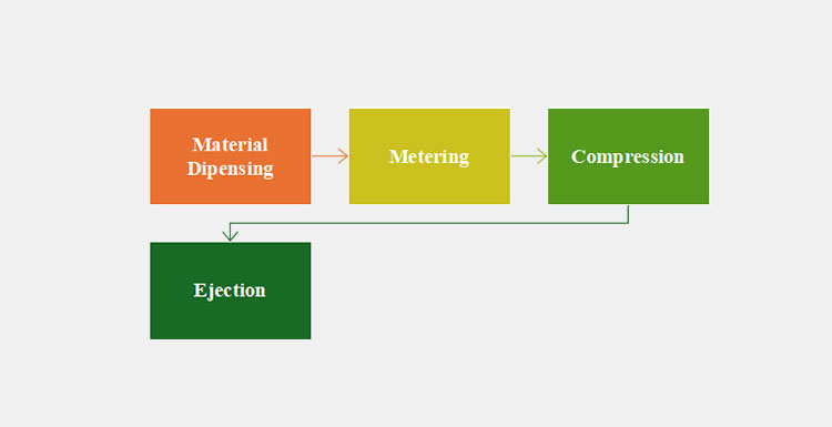 Steps in Manufacturing of Tablet in Pharmaceutics