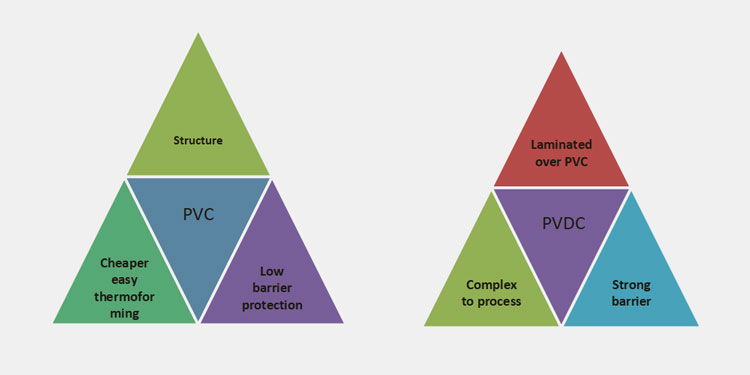 Structure of PVC and PVDC combine in a blister-1