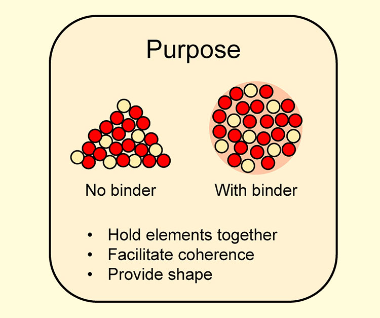 This is how binder holds the particles together