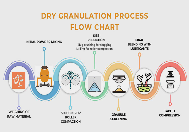 granulation process flow chart
