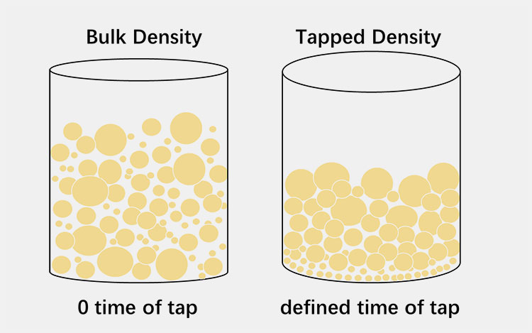 Bulk Density of the Powder