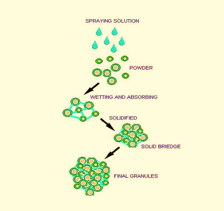 Fluidization
