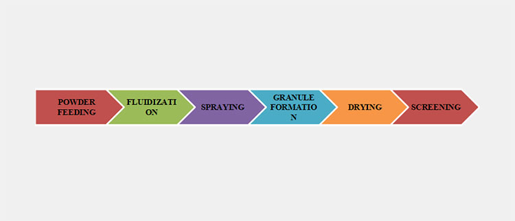 fluidized bed granulation process-2