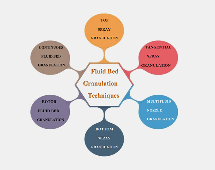 techniques of fluid bed granulation