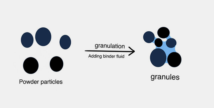 Granulation