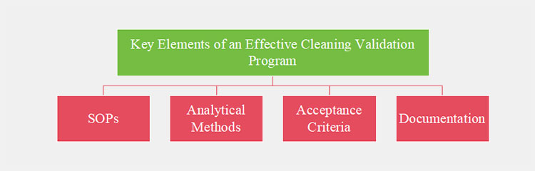 Major Points of Clean Validation in Pharmaceutical Industry