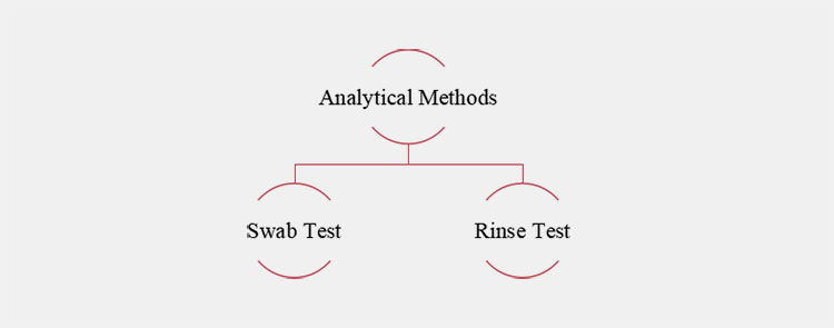 Major Testing of Analytical Methods