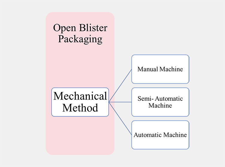 Mechanical Method To Open Blister Packaging