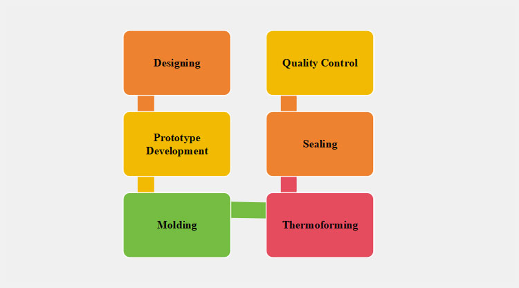Steps from design to mold making