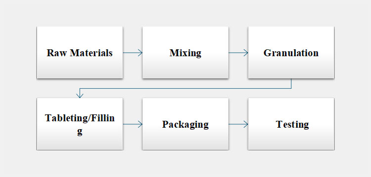 Supplement Manufacturing Equipment Work