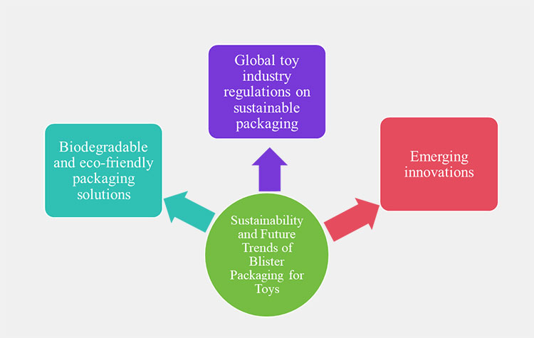 Sustainability and Future Trends of Blister Packaging for Toys
