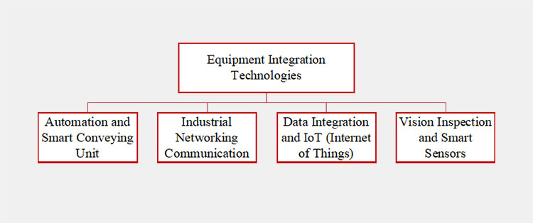 Equipment Integration Technologies