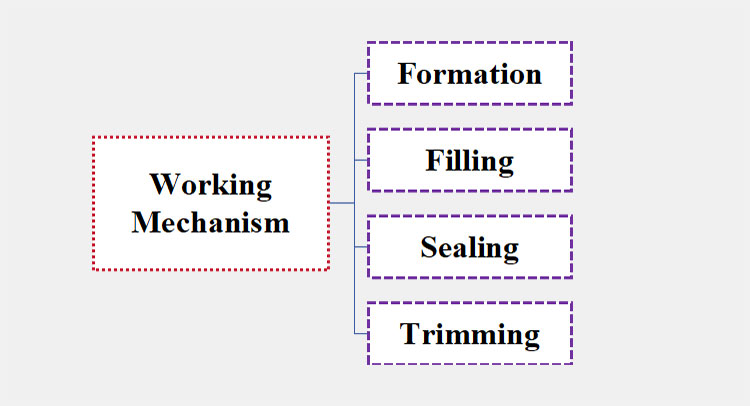 Points Related to Basic Working