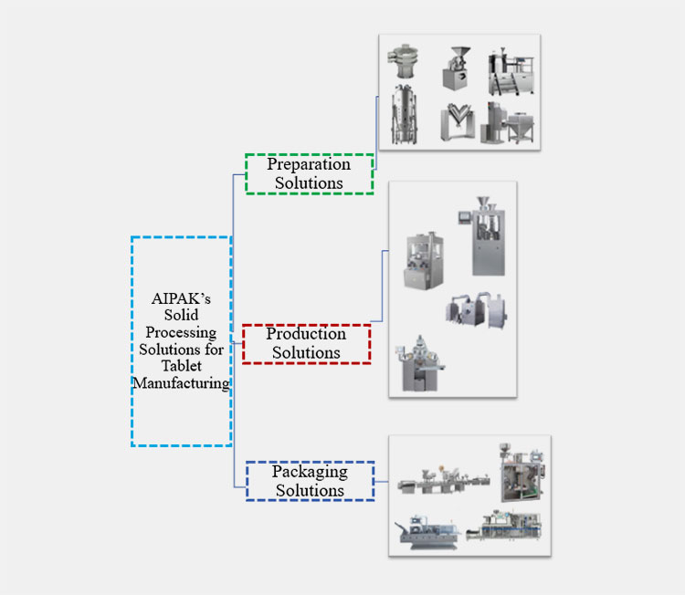 Tablet Manufacturing