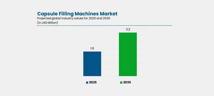 Capsule Filling Machine Market
