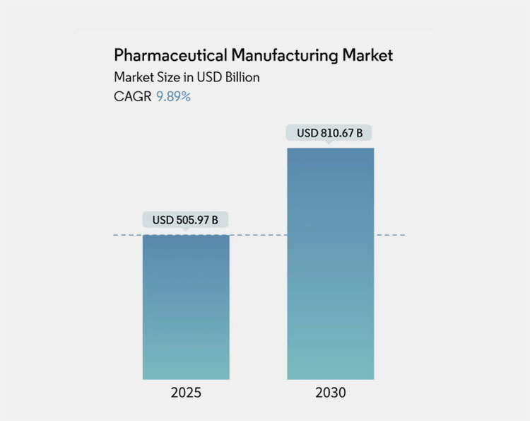 Pharmaceutical Manufacturing Market