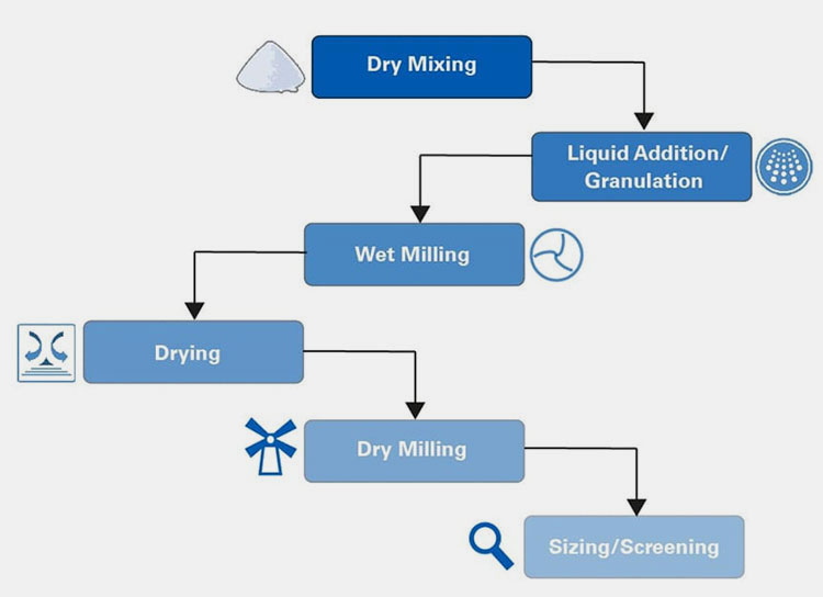 Step-by-Step Working of High Shear Granulation