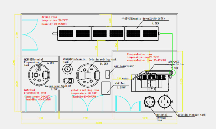 Factory layout design for softgel line