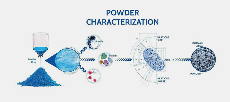 Characterize powder flow properties