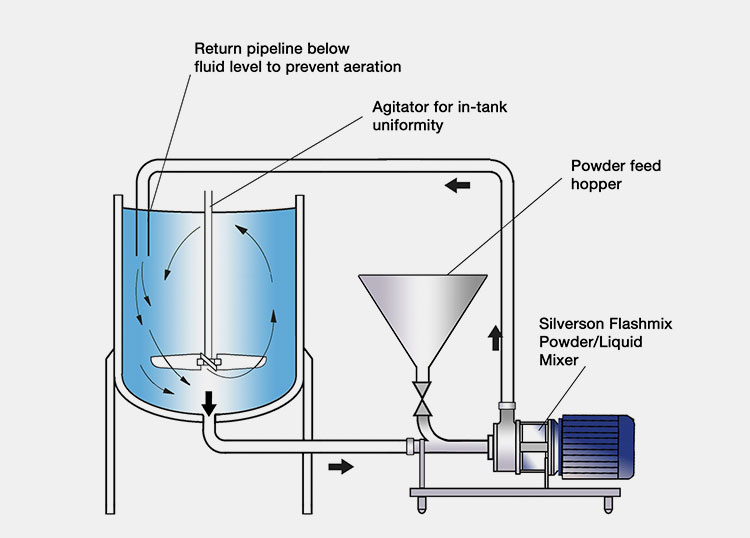 Cream production process steps