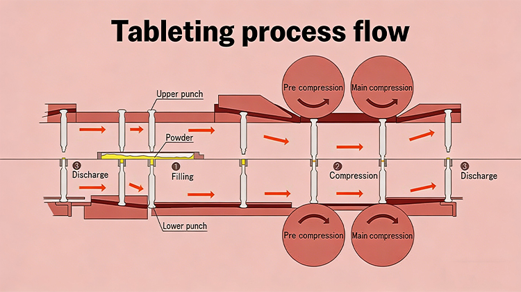 Material formulation adjustment