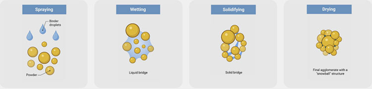Pharmaceutical granulation process