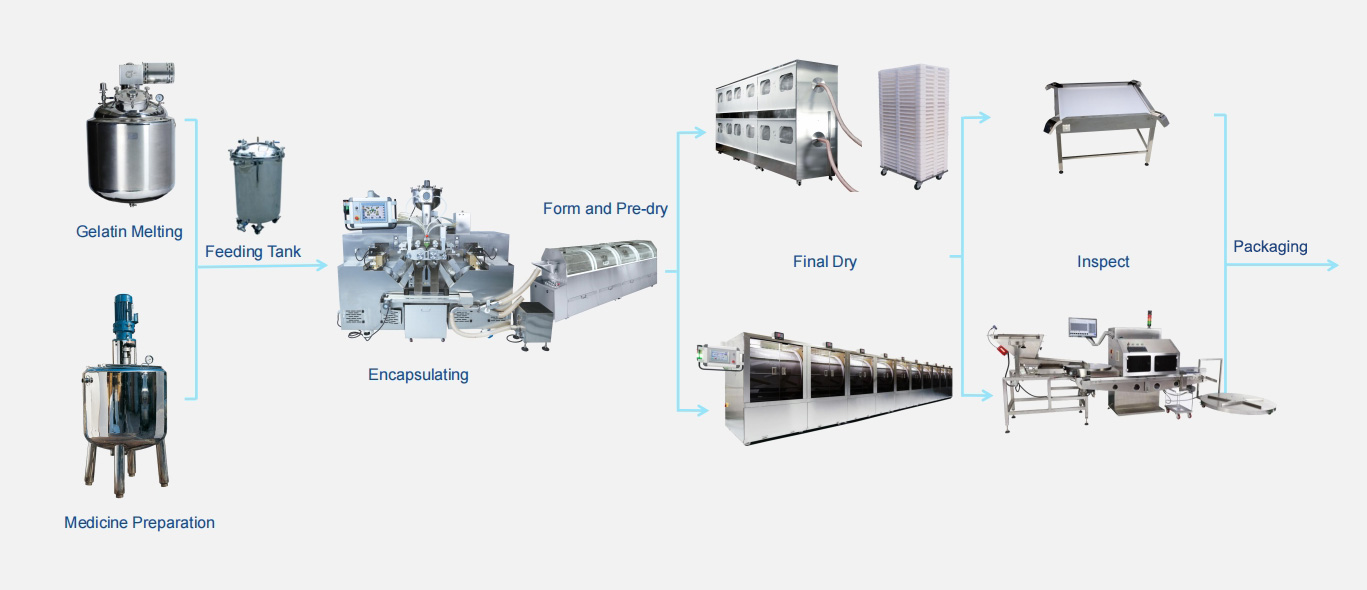 Softgel Manufacturing Process-1