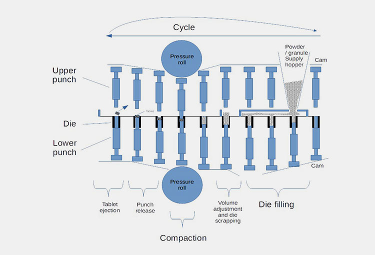 Tablet compression settings
