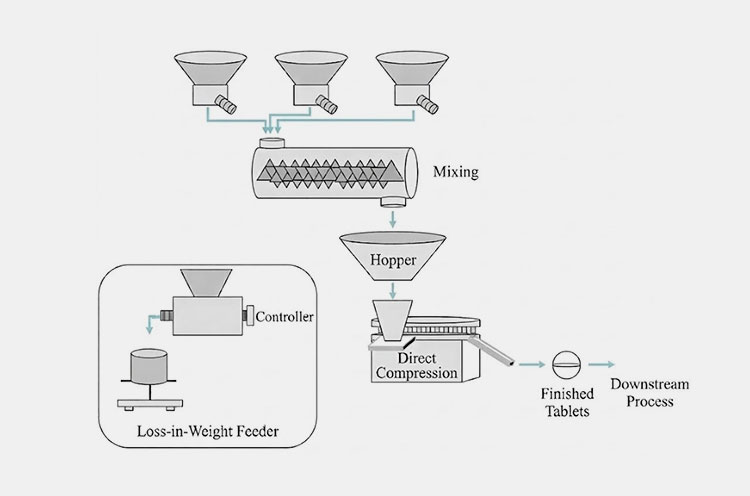 Continuous manufacturing for TCM tablets