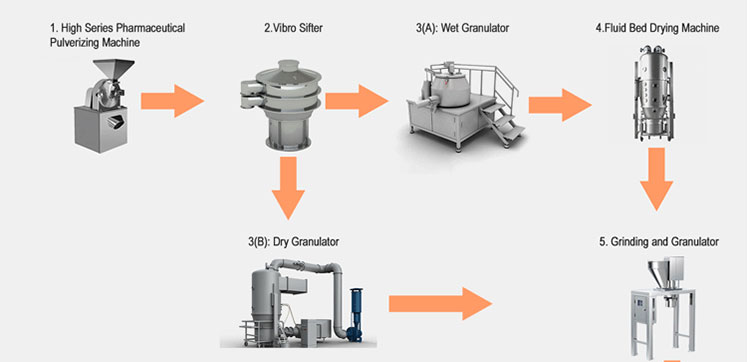 Solid dosage manufacturing equipment