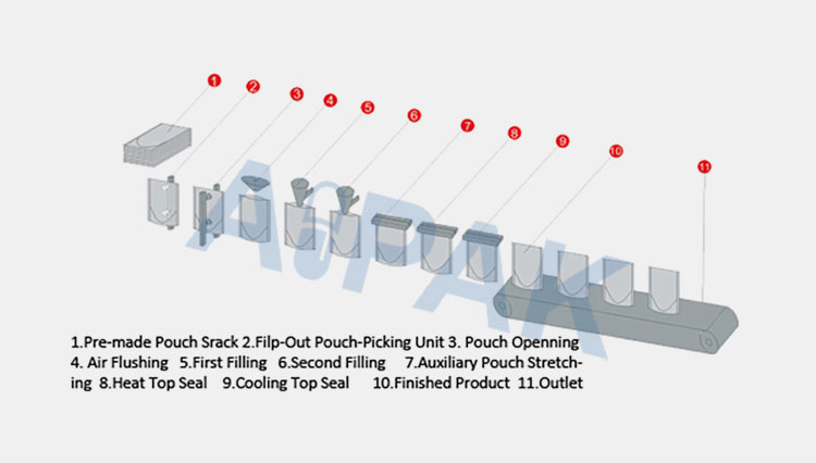Working process of premade pouch filling machine